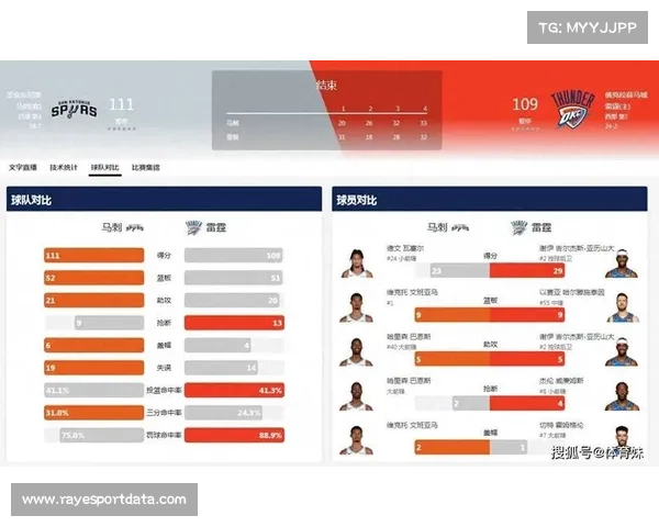 雷霆输球后反弹率17胜2负,马刺八连胜后节奏放缓 雷霆输球后反弹率17胜2负,马刺八连胜后节奏放缓